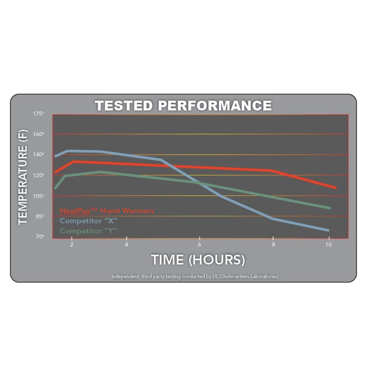 HEAT PAX Hand Warmers - 1100-10R - 5 Pack 4 HEAT PAX Hand Warmers - 1100-10R - 5 Pack - Image 2